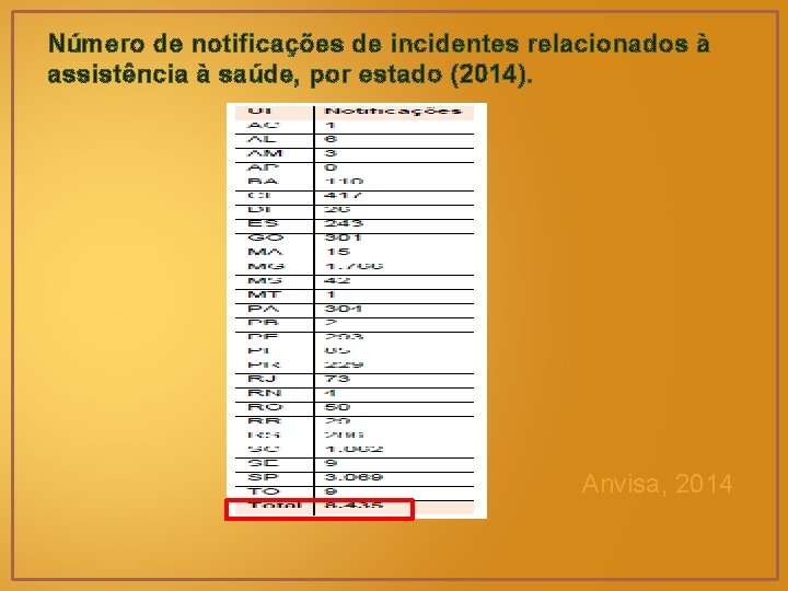 Número de notificações de incidentes relacionados à assistência à saúde, por estado (2014). Anvisa,