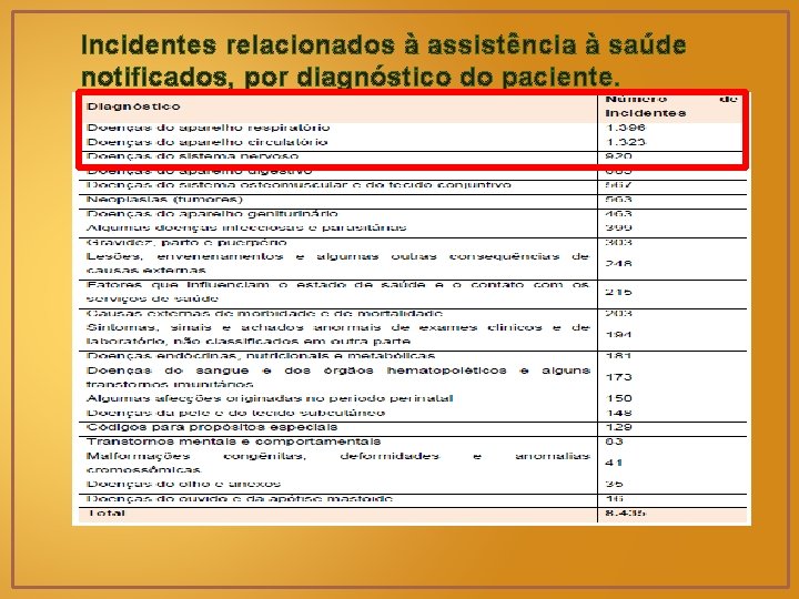 Incidentes relacionados à assistência à saúde notificados, por diagnóstico do paciente. 