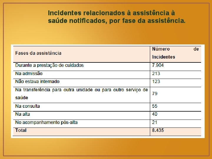 Incidentes relacionados à assistência à saúde notificados, por fase da assistência. 