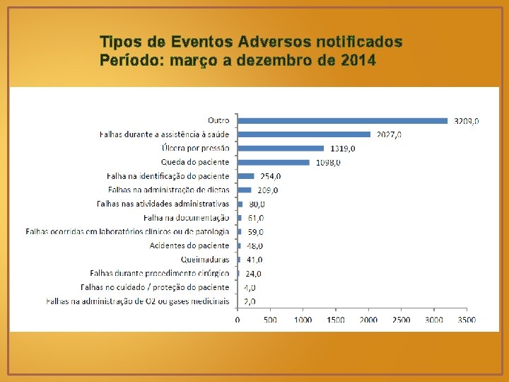Tipos de Eventos Adversos notificados Período: março a dezembro de 2014 