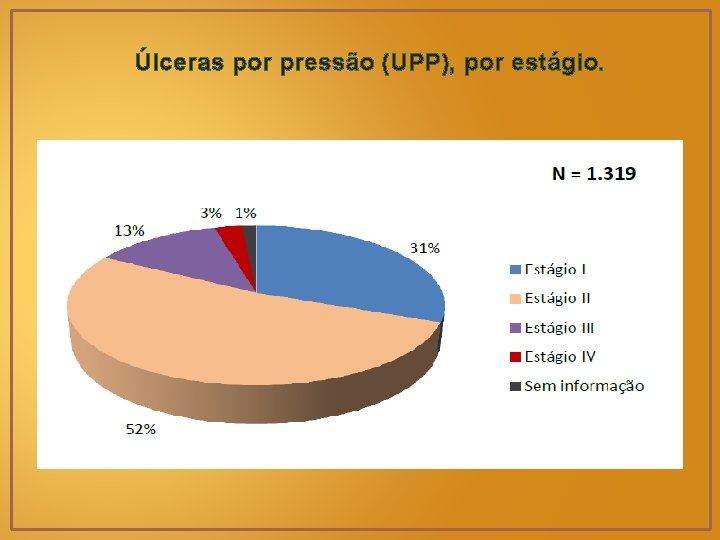 Úlceras por pressão (UPP), por estágio. 