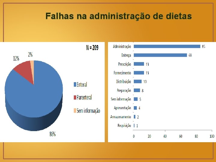 Falhas na administração de dietas 