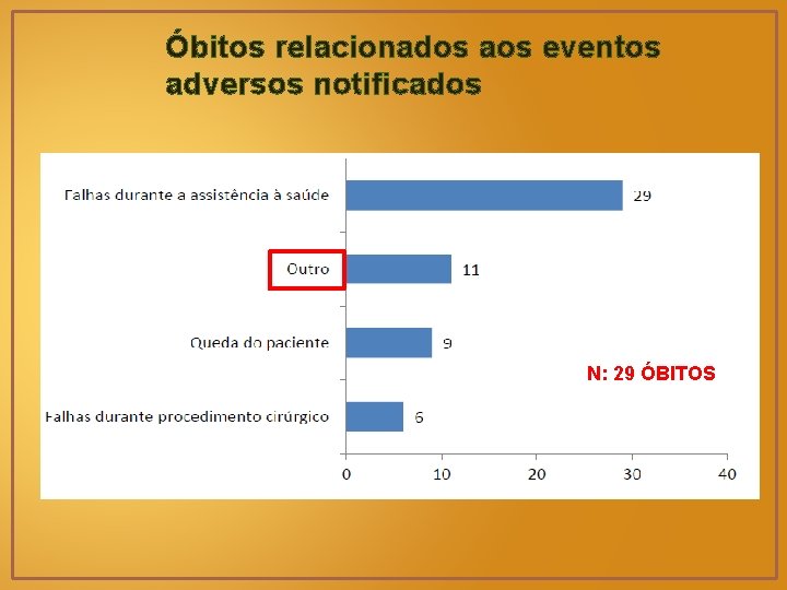 Óbitos relacionados aos eventos adversos notificados N: 29 ÓBITOS 