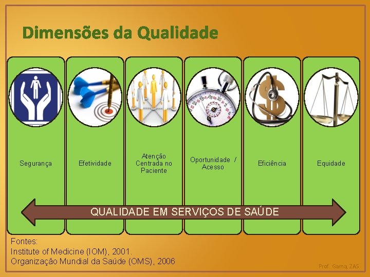 Dimensões da Qualidade Segurança Efetividade Atenção Centrada no Paciente Oportunidade / Acesso Eficiência Equidade