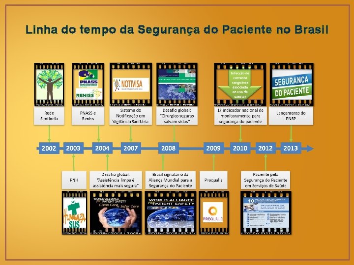 Linha do tempo da Segurança do Paciente no Brasil 