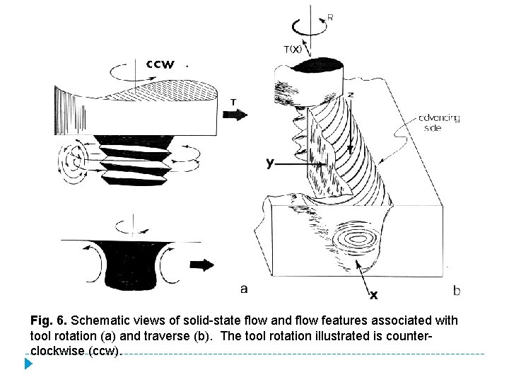 Fig. 6. Schematic views of solid state flow and flow features associated with tool