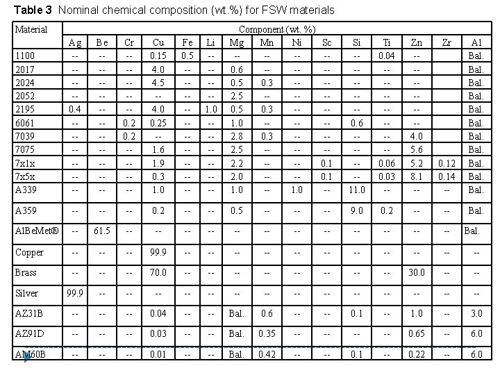 Table 3 Nominal chemical composition (wt. %) for FSW materials Material 1100 2017 2024