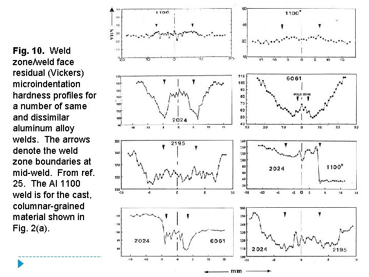 Fig. 10. Weld zone/weld face residual (Vickers) microindentation hardness profiles for a number of