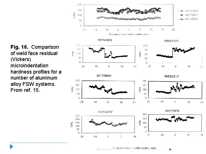 Fig. 16. Comparison of weld face residual (Vickers) microindentation hardness profiles for a number