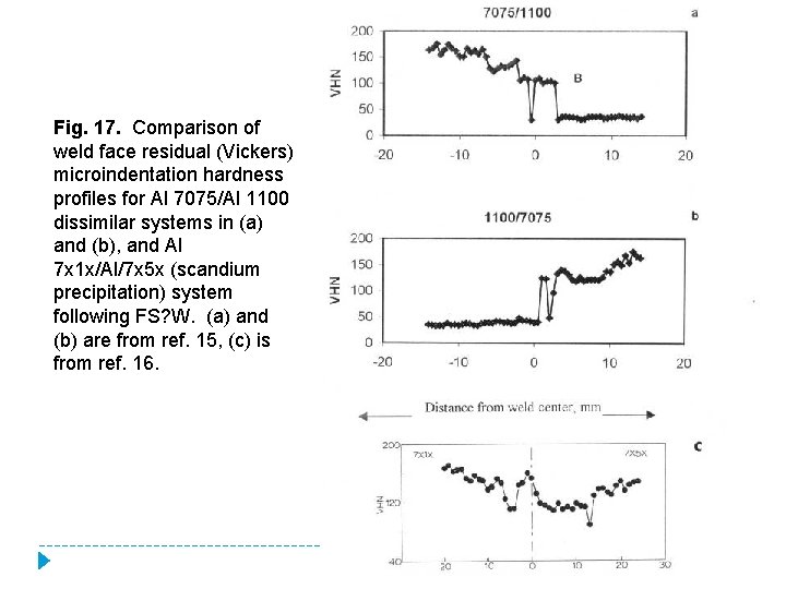 Fig. 17. Comparison of weld face residual (Vickers) microindentation hardness profiles for Al 7075/Al