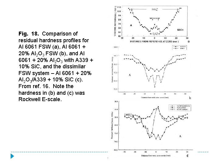 Fig. 18. Comparison of residual hardness profiles for Al 6061 FSW (a), Al 6061