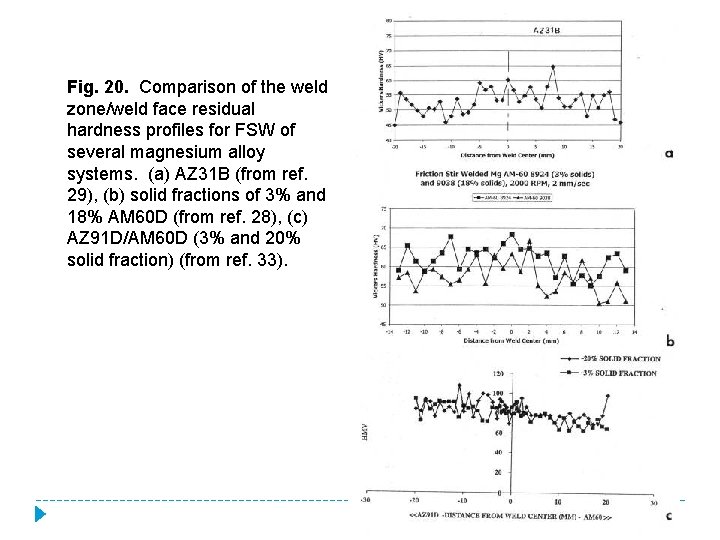 Fig. 20. Comparison of the weld zone/weld face residual hardness profiles for FSW of