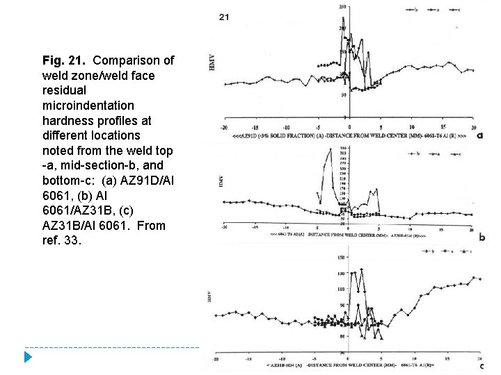 Fig. 21. Comparison of weld zone/weld face residual microindentation hardness profiles at different locations