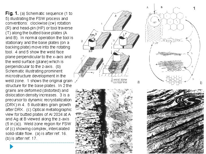 Fig. 1. (a) Schematic sequence (1 to 5) illustrating the FSW process and conventions: