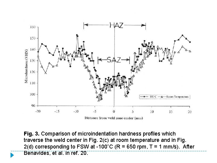 Fig. 3. Comparison of microindentation hardness profiles which traverse the weld center in Fig.