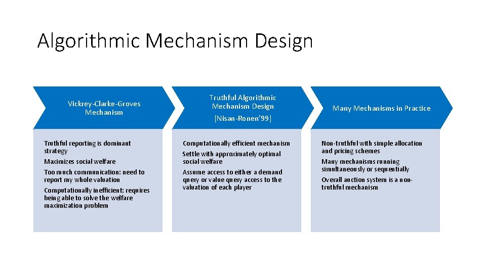 Algorithmic Mechanism Design Vickrey-Clarke-Groves Mechanism Truthful reporting is dominant strategy Maximizes social welfare Too Algorithmic Mechanism Design Vickrey-Clarke-Groves Mechanism Truthful reporting is dominant strategy Maximizes social welfare Too