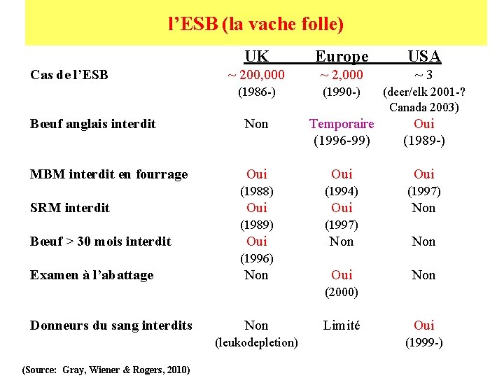 l’ESB (la vache folle) UK Europe USA ~ 200, 000 ~ 2, 000 ~