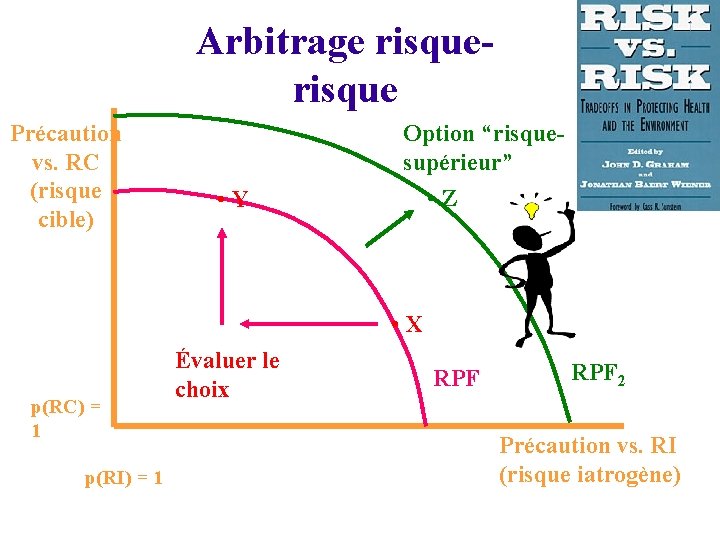 Arbitrage risque Précaution vs. RC (risque cible) Option “risquesupérieur” • Z • Y •