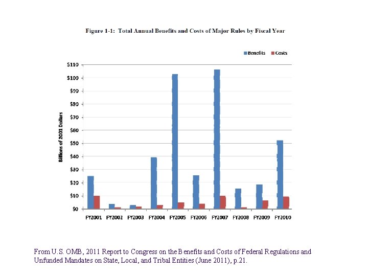 From U. S. OMB, 2011 Report to Congress on the Benefits and Costs of