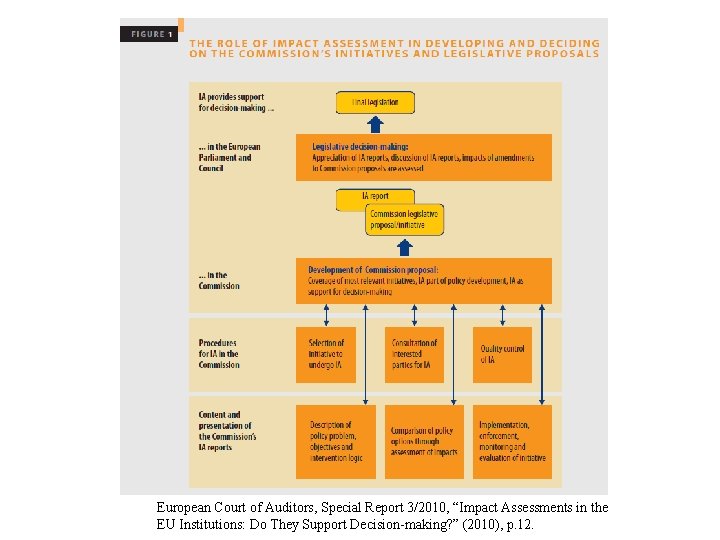 European Court of Auditors, Special Report 3/2010, “Impact Assessments in the EU Institutions: Do