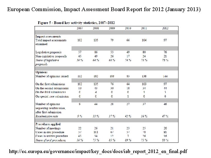 European Commission, Impact Assessment Board Report for 2012 (January 2013) http: //ec. europa. eu/governance/impact/key_docs/iab_report_2012_en_final.