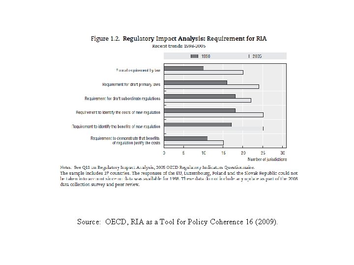 Source: OECD, RIA as a Tool for Policy Coherence 16 (2009). 
