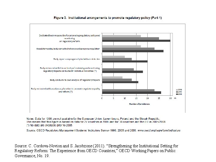 Source: C. Cordova-Novion and S. Jacobzone (2011). “Strengthening the Institutional Setting for Regulatory Reform: