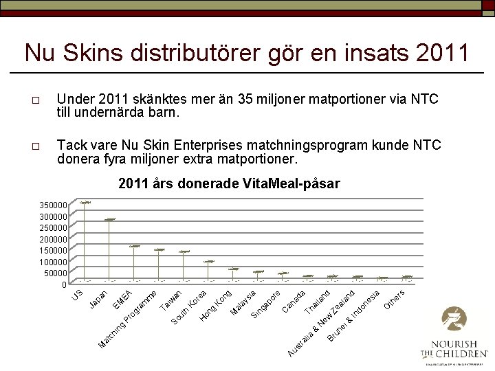 Nu Skins distributörer gör en insats 2011 o Under 2011 skänktes mer än 35