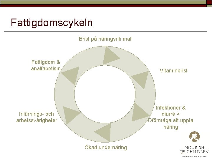 Fattigdomscykeln Brist på näringsrik mat Fattigdom & analfabetism Vitaminbrist Infektioner & diarré > Oförmåga