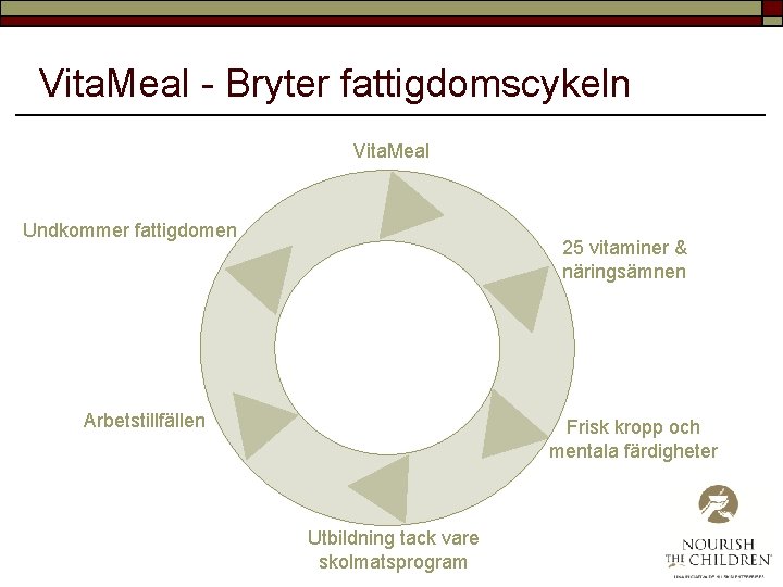 Vita. Meal - Bryter fattigdomscykeln Vita. Meal Undkommer fattigdomen 25 vitaminer & näringsämnen Arbetstillfällen