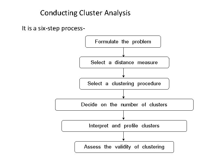 Conducting Cluster Analysis It is a six-step process. Formulate the problem Select a distance