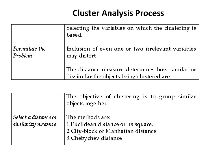 Cluster Analysis Process Selecting the variables on which the clustering is based. Formulate the