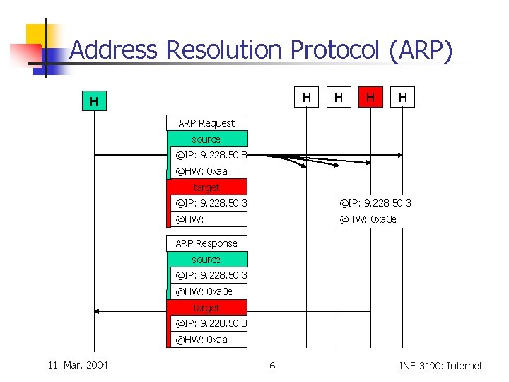 Address Resolution Protocol (ARP) H H H ARP Request source @IP: 9. 228. 50.
