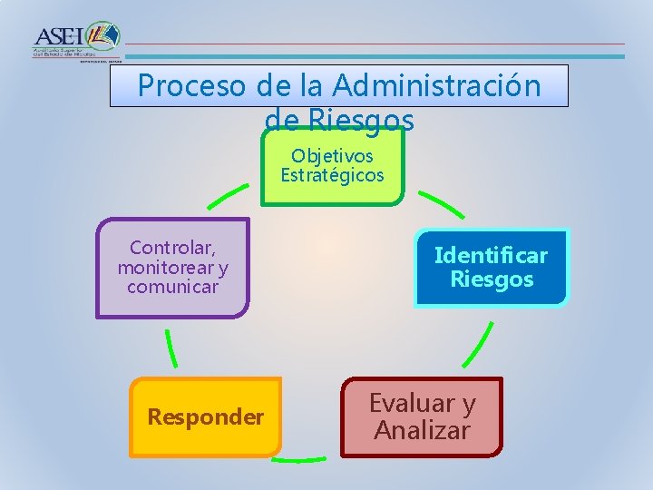 Proceso de la Administración de Riesgos Objetivos Estratégicos Controlar, monitorear y comunicar Responder Identificar