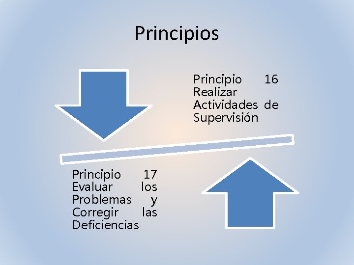 Principios Principio 16 Realizar Actividades de Supervisión Principio 17 Evaluar los Problemas y Corregir