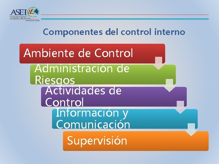 Componentes del control interno Ambiente de Control Administración de Riesgos Actividades de Control Información