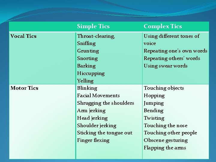 Simple Tics Complex Tics Vocal Tics Throat-clearing, Sniffing Grunting Snorting Barking Hiccupping Yelling Simple Tics Complex Tics Vocal Tics Throat-clearing, Sniffing Grunting Snorting Barking Hiccupping Yelling