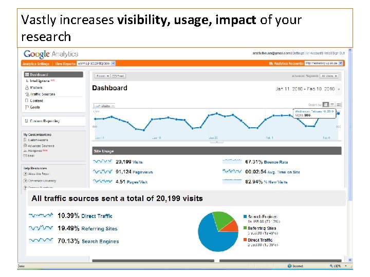 Vastly increases visibility, usage, impact of your research 