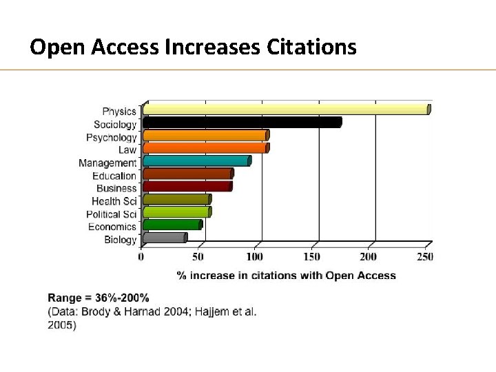 Open Access Increases Citations 