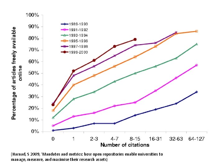 (Harnad, S 2009, ‘Mandates and metrics: how open repositories enable universities to manage, measure,