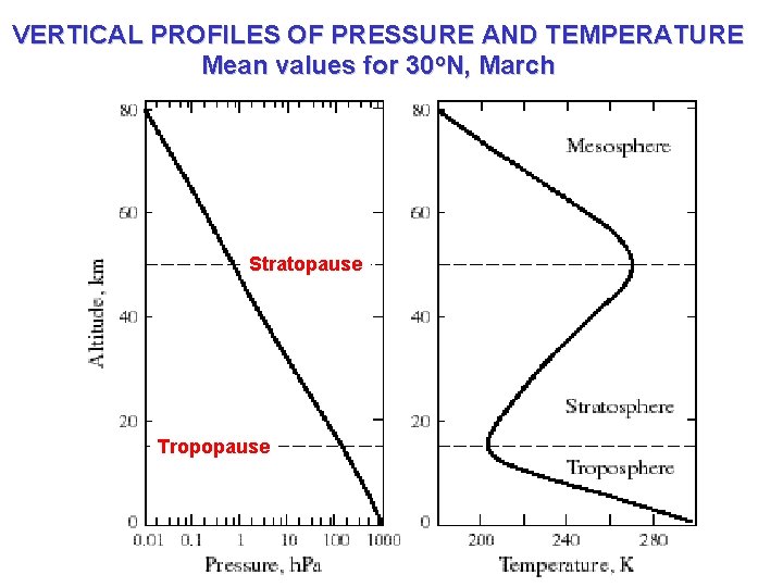 VERTICAL PROFILES OF PRESSURE AND TEMPERATURE Mean values for 30 o. N, March Stratopause