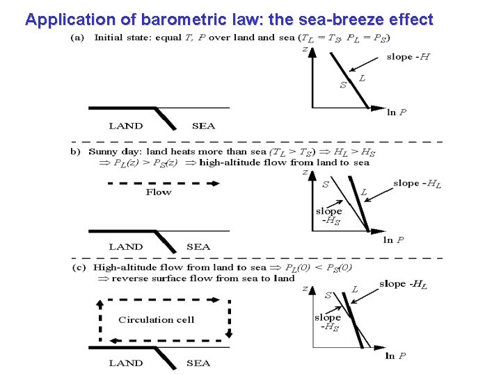 Application of barometric law: the sea-breeze effect 