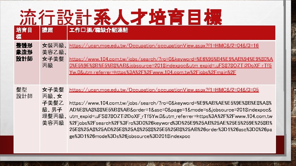 流行設計系人才培育目標 培育目 標 證照 作� 涵/職缺介紹連結 整體形 象造形 設計師 女裝丙級、 https: //ucan. moe. edu.