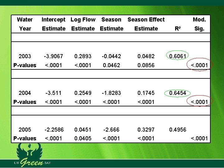 Water Intercept Log Flow Season Estimate Season Effect Mod. Estimate R² Sig. Year Estimate Water Intercept Log Flow Season Estimate Season Effect Mod. Estimate R² Sig. Year Estimate