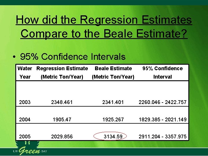 How did the Regression Estimates Compare to the Beale Estimate? • 95% Confidence Intervals How did the Regression Estimates Compare to the Beale Estimate? • 95% Confidence Intervals