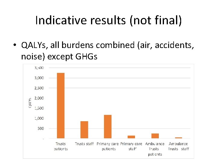 Indicative results (not final) • QALYs, all burdens combined (air, accidents, noise) except GHGs