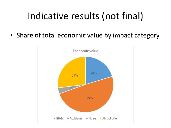 Indicative results (not final) • Share of total economic value by impact category 
