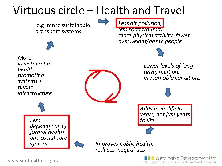 Virtuous circle – Health and Travel e. g. more sustainable transport systems More investment