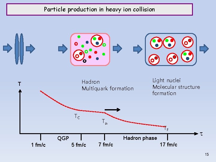 Particle production in heavy ion collision Hadron Multiquark formation T TC 1 fm/c QGP