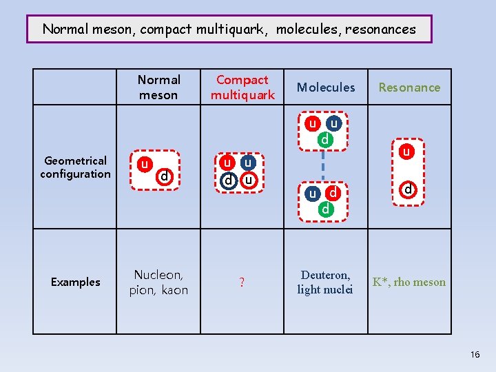 Normal meson, compact multiquark, molecules, resonances Normal meson Compact multiquark Molecules u Geometrical configuration